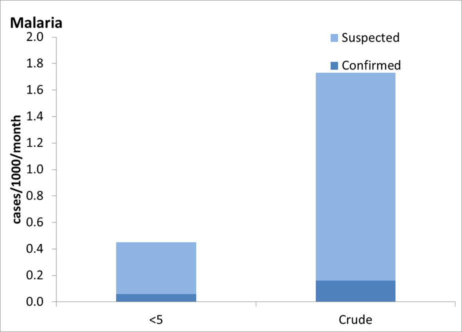 Chart displaying cases of malaria per 1000 population per month, broken down by children under 5 and crude cases.