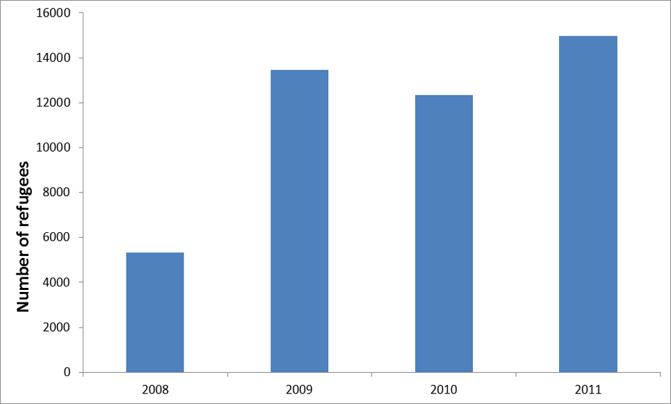 Approximately 5,800 Bhutanese refugees arrived in the U.S. in 2008, 13,500 in 2009, 12,200 in 2010, and 15,000 in 2011.