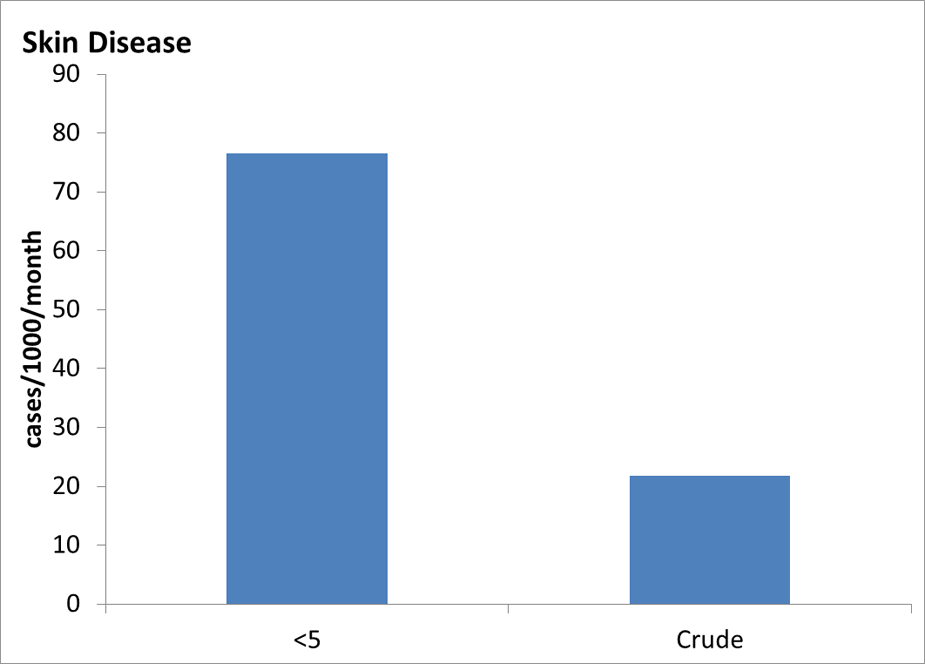 Chart displaying cases of skin disease per 1000 population per month, broken down by children under 5 and crude cases.