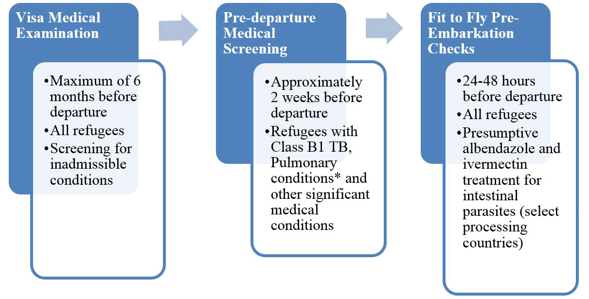 Medical assessment of US-bound refugees flowchart