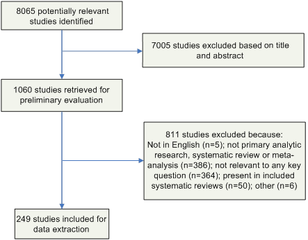 8065 potentially relevant studies identified. 7005 studies excluded based on title and abstract. 1060 studies retrieved for preliminary evaluation. 811 studies excluded because:Not in English (n=5); not primary analytic research, systematic review or meta-analysis (n=386); not relevant to any key question (n=364); present in included systematic reviews (n=50); other (n=6). 249 studies included for data extraction.