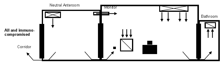 Example of recommended air flow patterns for an AII room occupied by immunocompromised patient with airborne infectious disease. There is a neutral anteroom. The anteroom is pressurized (supply only). The airflow direction is from the Neutral Anteroom towards the Corridor. A monitor is located on the wall between the patient room and the anteroom. It shows the direction of air flow from the anteroom towards the patient room. The patient room has both an Air supply and an air exhaust register. The air exhaust register is located closer to the anteroom. Air flow direction is from the patient room to the patient bathroom with an air exhaust register in the patient bathroom.