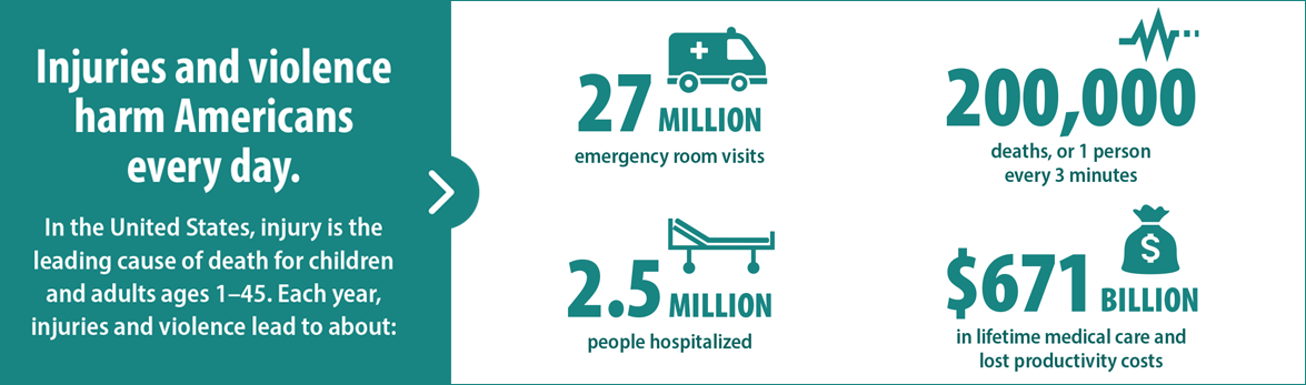 Injuries and violence harm Americans every day.