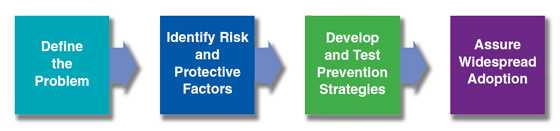 	public health approach model: define the problem, identify risk and protective factors, develop and test prevention strategies, and assure widespread adoption