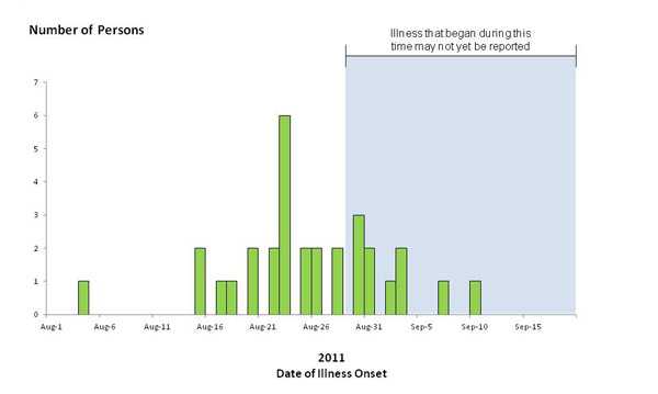 Chart showing bar graph indicating numbers of people infected with the outbreak strains of Listeria monocytogenes, by date of illness onset, 9-19-2011