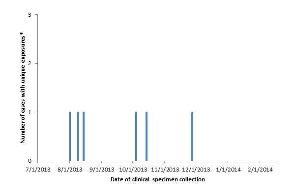 Persons infected with the outbreak-associated strain of Listeria monocytogenes, by date of clinical specimen collection as of February 21, 2014