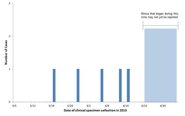 Persons infected with the outbreak-associated strain of Listeria monocytogenes, by date of clinical specimen collection