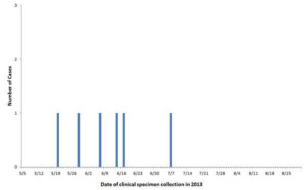 Persons infected with the outbreak-associated strain of Listeria monocytogenes, by date of clinical specimen collection as of September 24, 2013