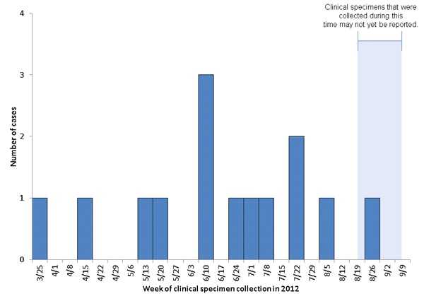 Persons infected with the outbreak-associated strain of Listeria monocytogenes, by date of clinical specimen collection as of September 11, 2012