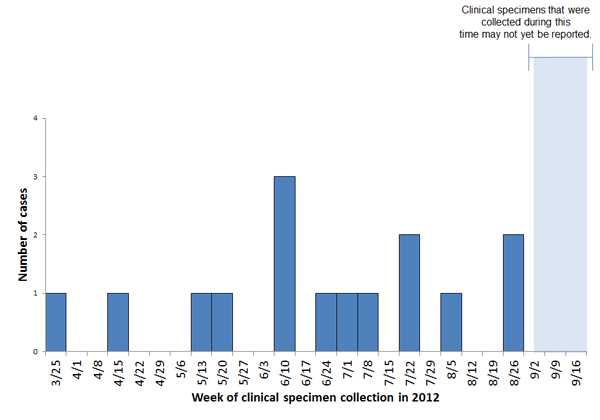 Persons infected with the outbreak-associated strain of Listeria monocytogenes, by date of clinical specimen collection as of September 20, 2012