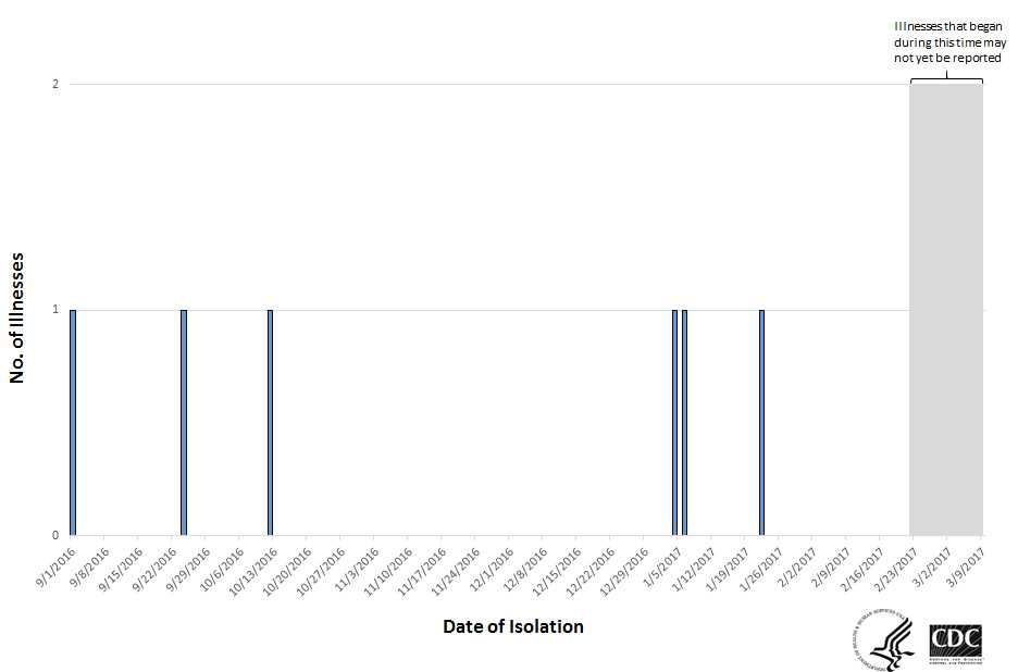 Epi Curve, March 8, 2017