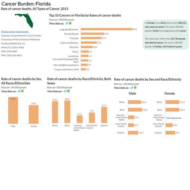 Infographic: A webpage displaying the Cancer Burden in Florida, with graphical data of the rate of cancer deaths, from all cancer types, in 2013. Links to an interactive page