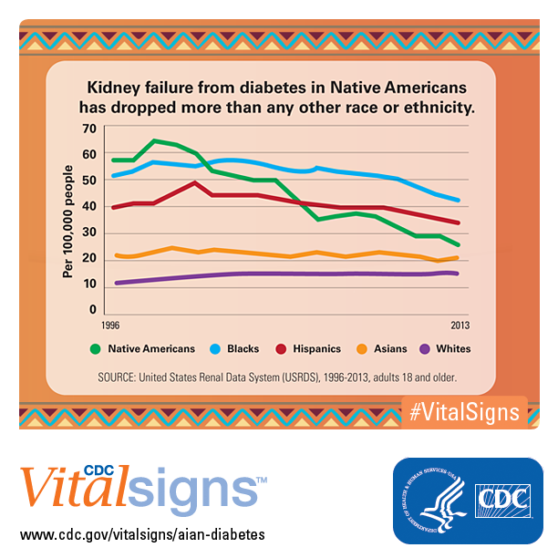 Infographic: kidney failure from diabetes in Native Americans has dropped more than any other race or ethnicity