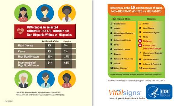 Differences in selected chronic Disease Burder for Non-Hispanics Whites vs. Hispanics - Differences in the 10 leading casues of death, Non-Hispanics Whites vs. Hispanics