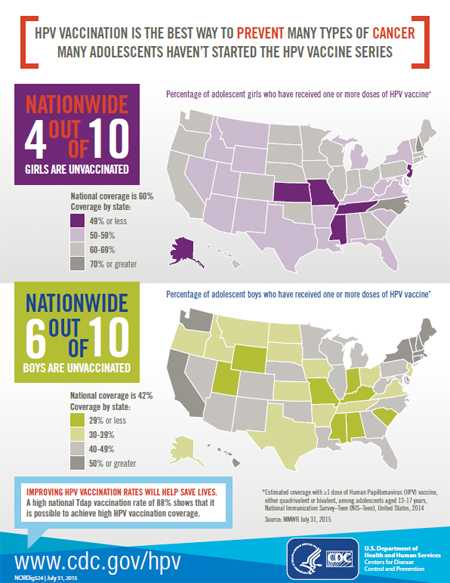 HPV vaccination is the best way to prevent many types of cancer many adolescents haven’t started the hpv vaccine series