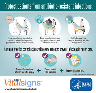 Protect Patients from Antibiotic Resistance