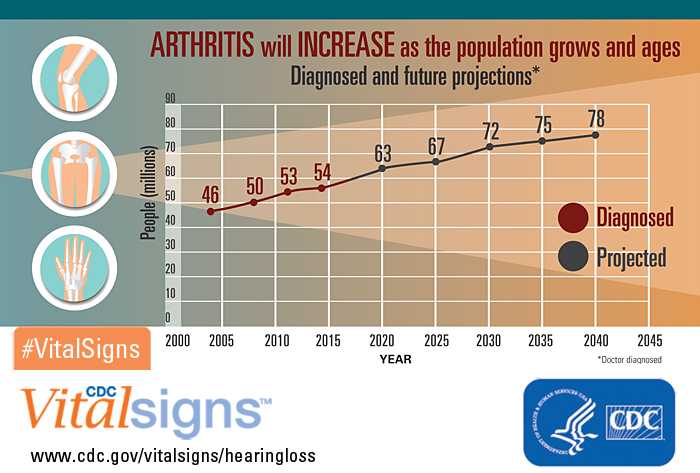 	Arthritis will increase as the population grows and ages