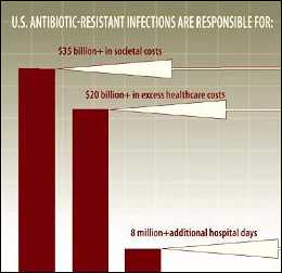 U.S. Antibiotic-resistant infections are responsible for: $35+ billion in societal costs, $20+ billion in excess healthcare costs, 8+ million additional hospital days.