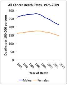 All cancer Death Rates, 1975-2009