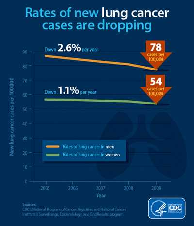 Rates of new lung cancer cases are dropping