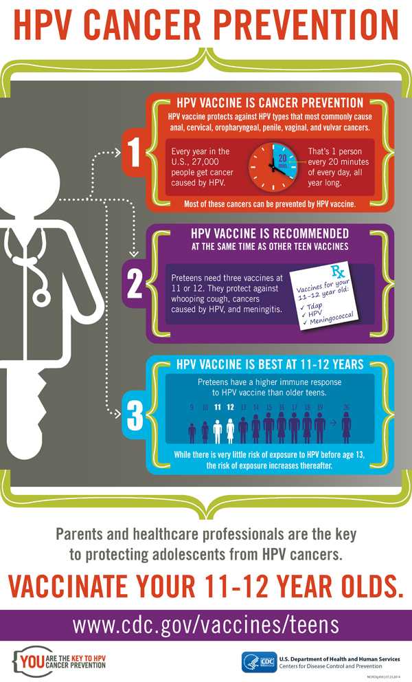 Graphic: HPV Cancer Prevention