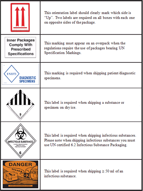 Table 1 shows a description of individual labels and markings required for safe and proper shipping of different types of packages.