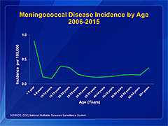    A graph showing rates of meningococcal disease by age groups. Infants, adolescents, and young adults have the highest rates of meningococcal disease in the United States.  