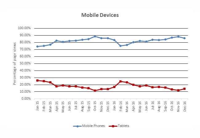 Mobile Devices