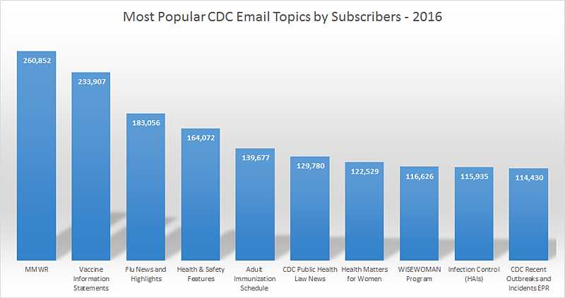 Most Popular GovDelivery Topic from 2016