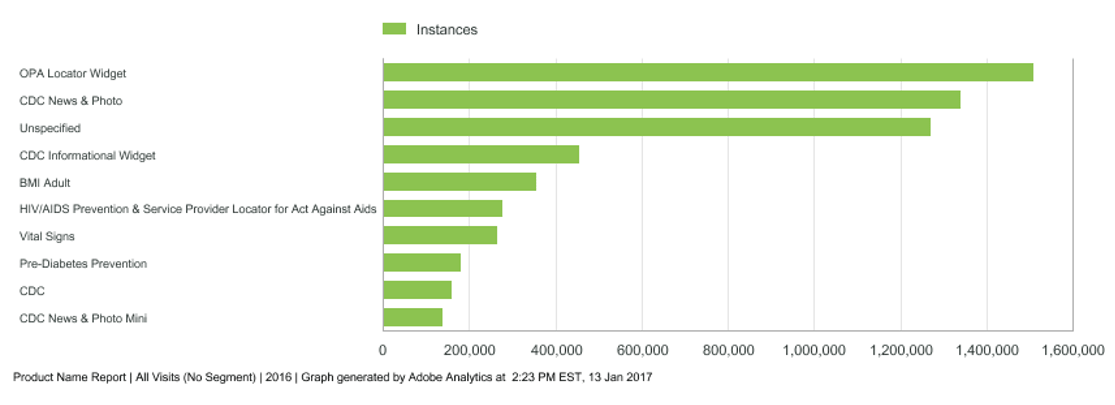 widget instances