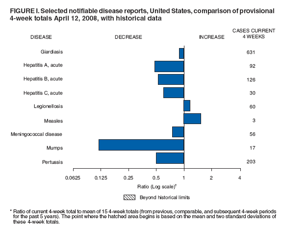 FIGURE I. Selected notifiable disease reports, United States, comparison of provisional