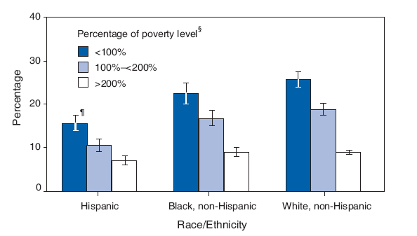 Percentage of Persons with Activity Limitation Caused by a Chronic
Condition,* by Poverty Level Status and Race/Ethnicity — National Health
Interview Survey, United States, 2006†