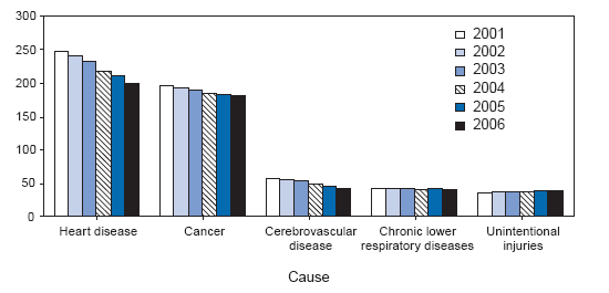 Age-Adjusted Death Rates* for the Five Leading Causes of Death —
United States, 2001–2006†