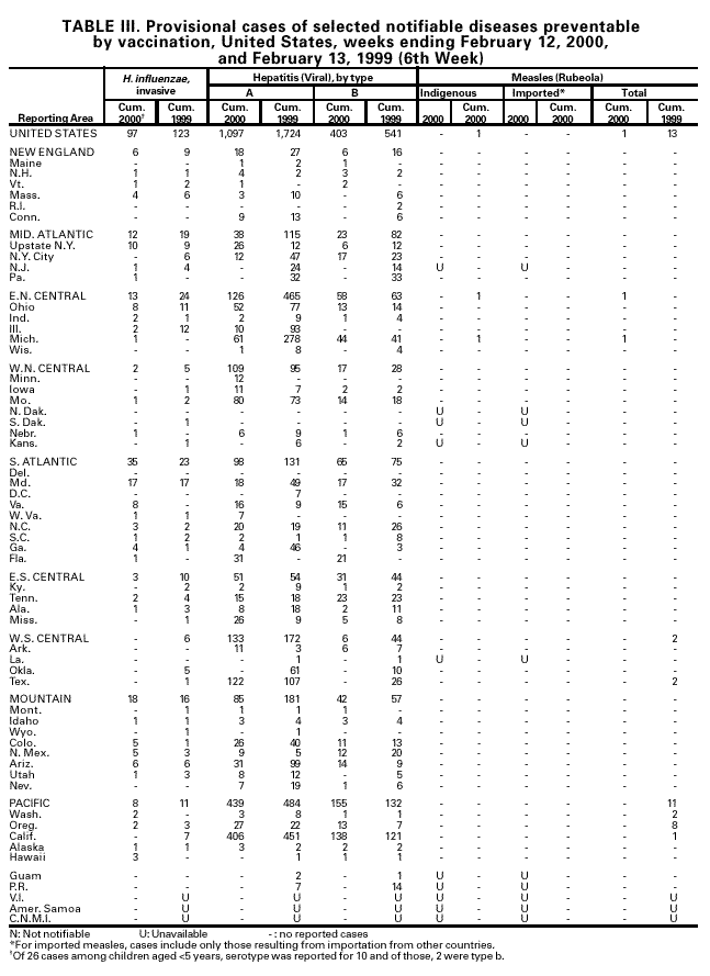 Table III