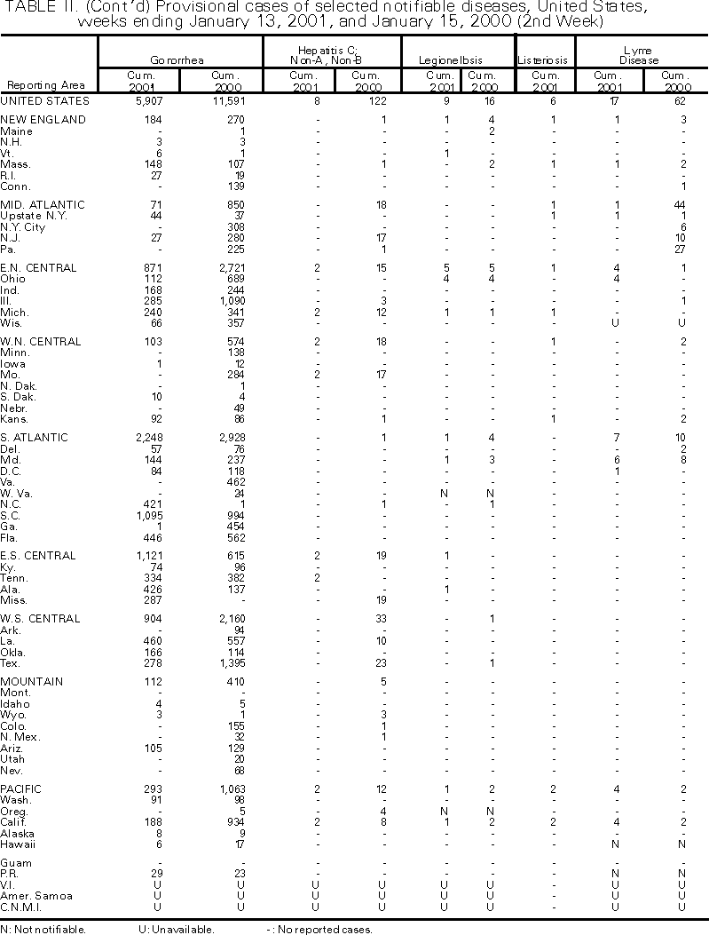 Table II