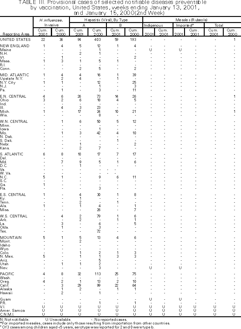 Table III