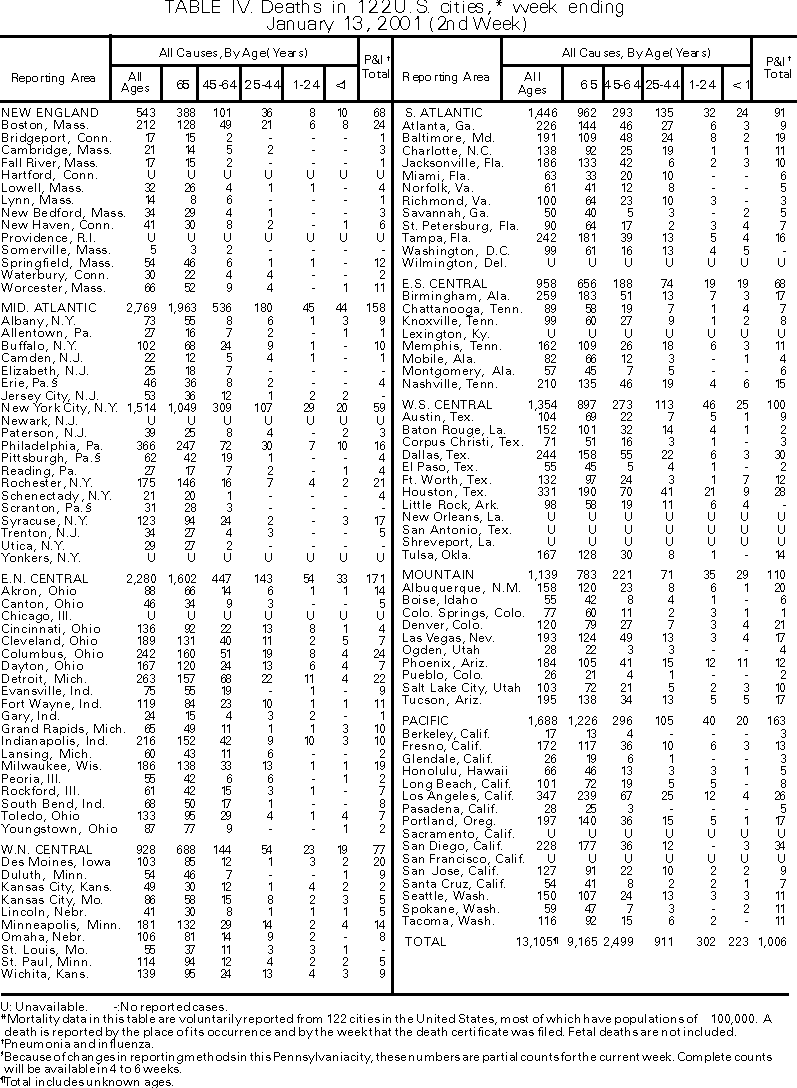 Table IV