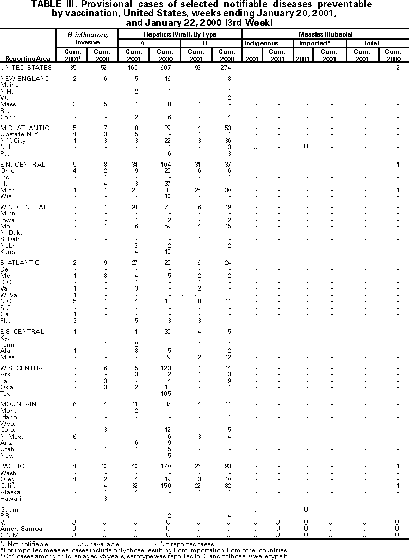 Table III