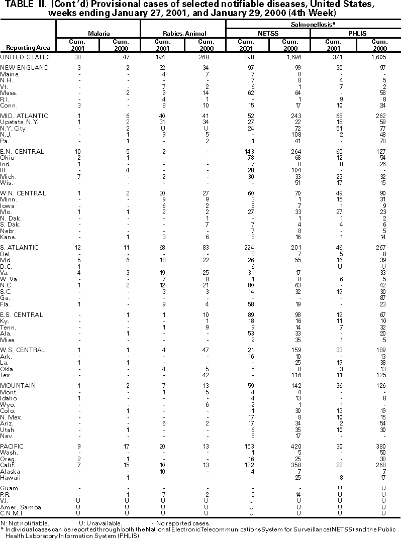 Table II