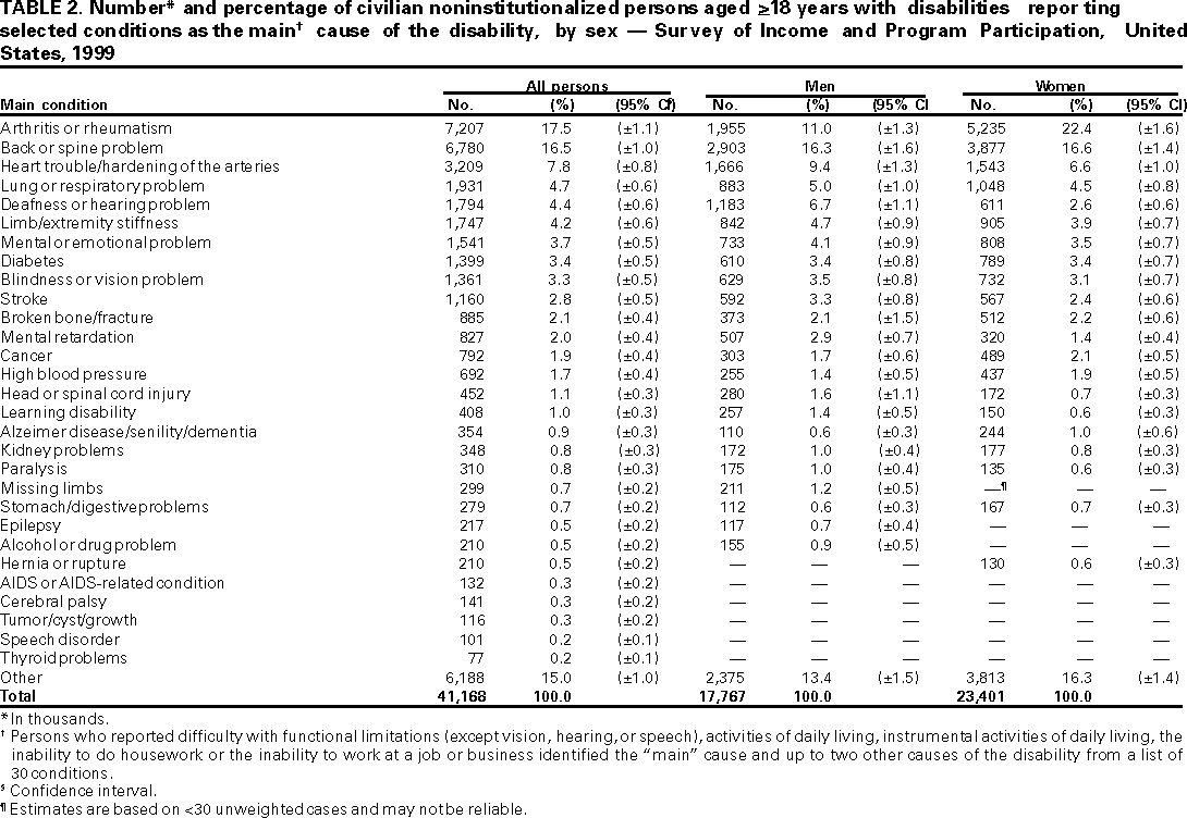 Table 2