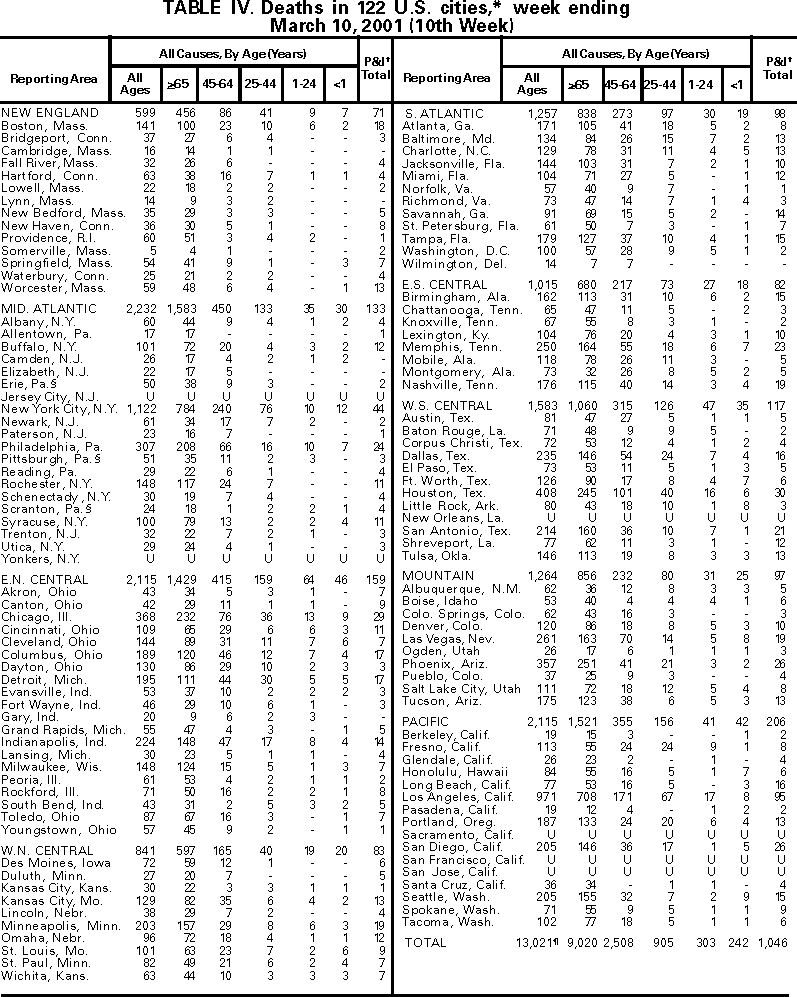 Table IV