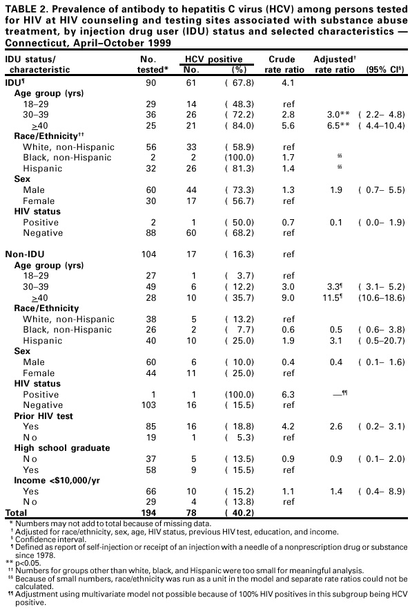 Table 2