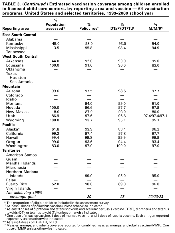 Table 3 continued