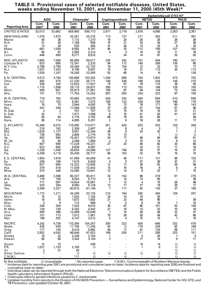 Table 2