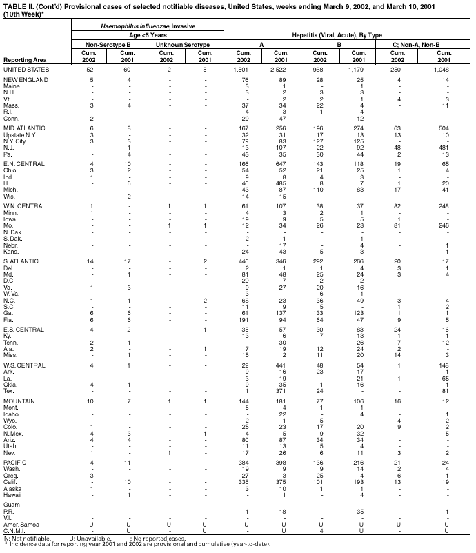 Table 2