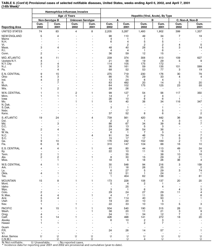 Table 2