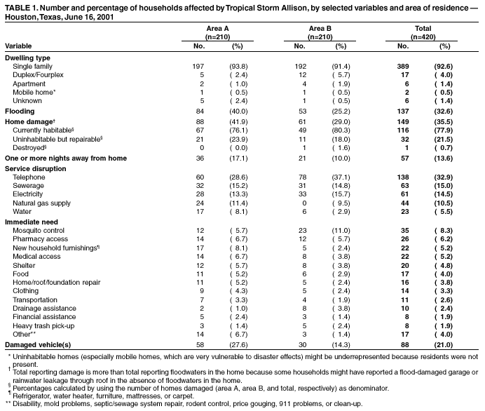 Table 1