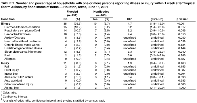 Table 2