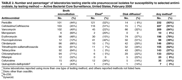 Table 2