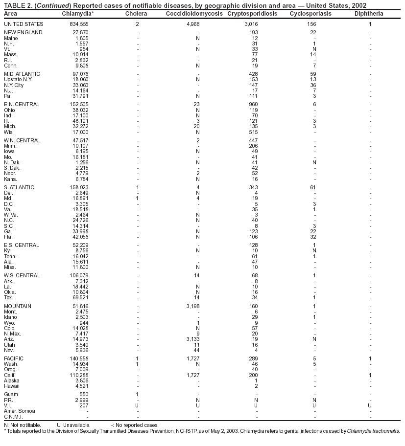 Table 2 Continued